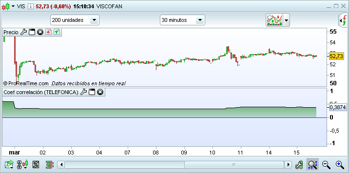 prorealtime correlation indicator