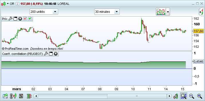 prorealtime correlation indicator
