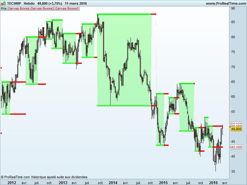 box system trading