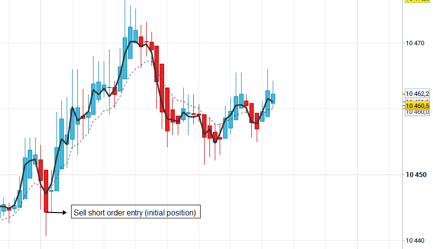 Averaging down techniques in automated trading Trading ProRealTime