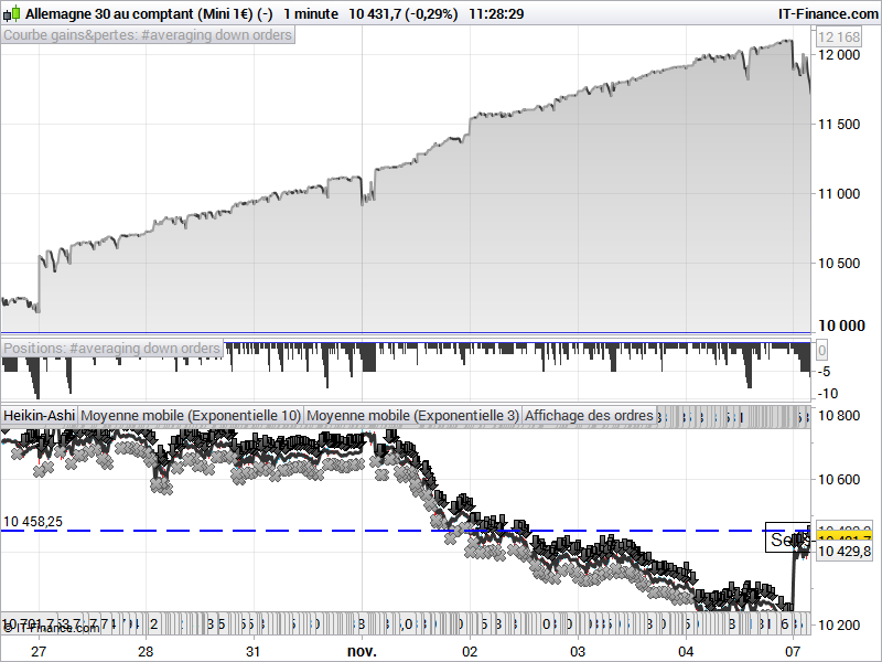 Forex averaging down