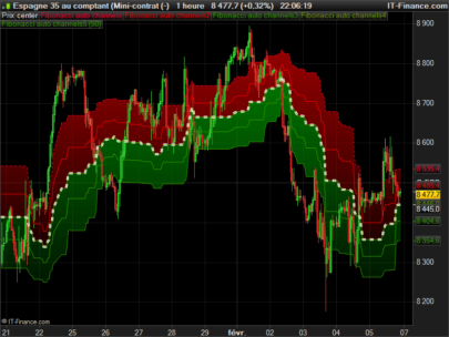 Fibonacci auto channel