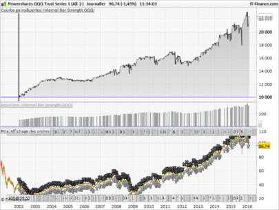 Internal bar strength QQQ strategy