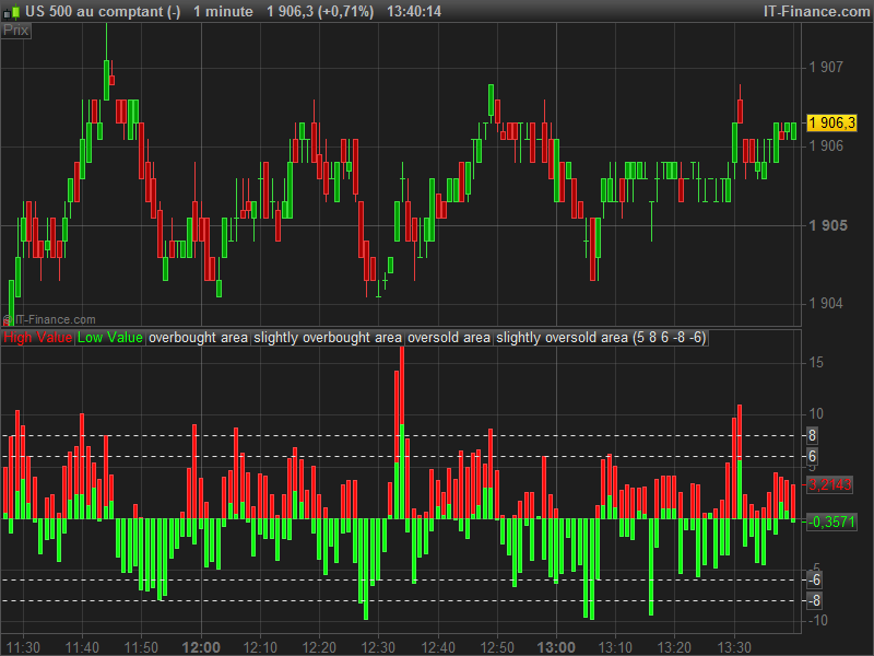 Value Chart Indicator Mt4 Download