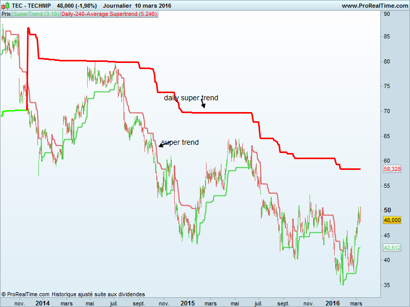 Supertrend Indicator Chart