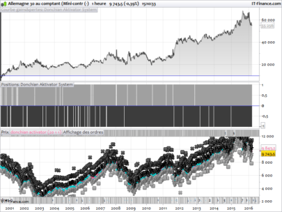 DAX Donchian breakout Aktivator 1 hour