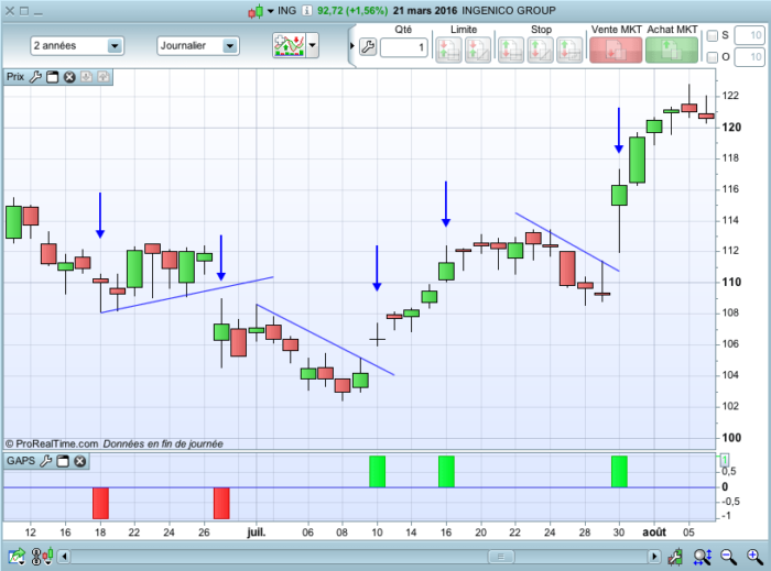 Gaps screener