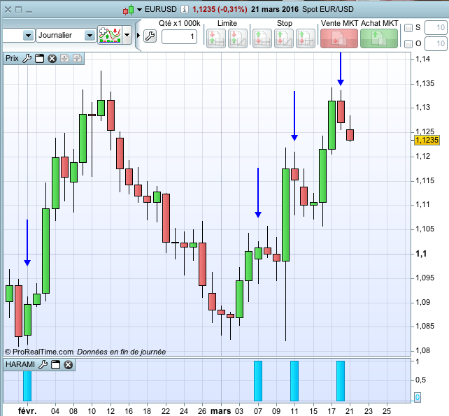 Harami Or Inside Bar Screener Screeners Prorealtime Trading - 