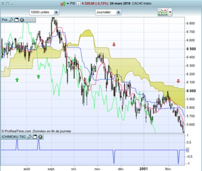 Ichimoku Tenkan-Kijun Cross