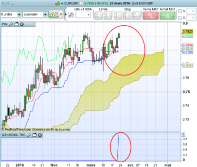 Ichimoku Tenkan-Kijun Cross (screener)