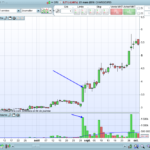 High volumes Stocks Screener