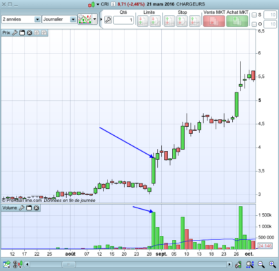 High volumes Stocks Screener