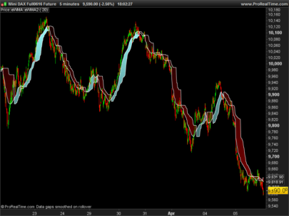 Elastic Weighted Moving Average Hi/Lo Bands