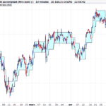 Median renko boxes on price