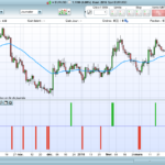 Moving average AND 3 soldiers / 3 crows