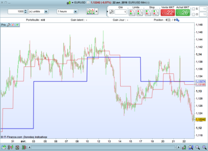 Weekly & Daily Pivot Points