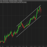Linear Regression Channel with percent upper and lower lines