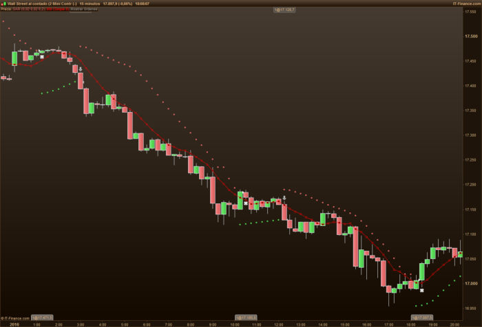 Dynamic StopLoss following an indicator