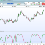 “Stoch RSI” indicator