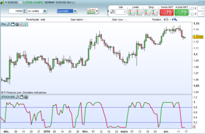 "Stoch RSI" indicator