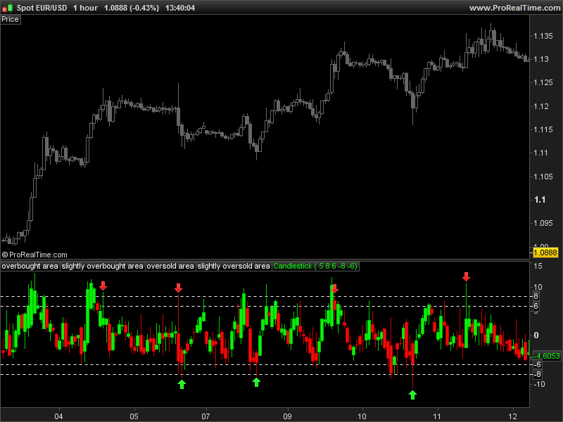 Mt4 Value Chart Indicator