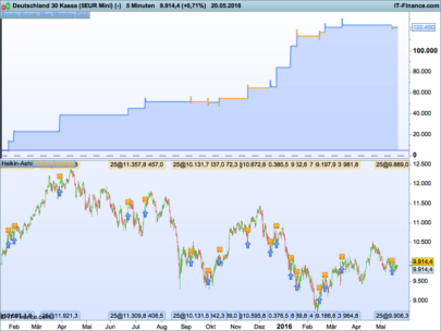 Blue Monday DAX