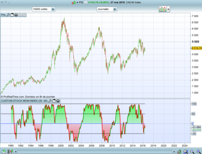 CUSTOM Stochastic Momentum Index