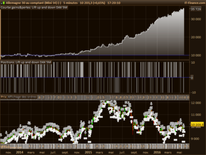 Lift up and down DAX 5M