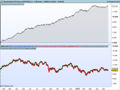 Trend Surfer DAX