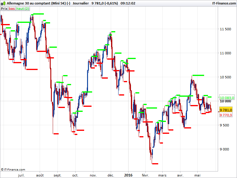 Ig Pro Real Time Charts