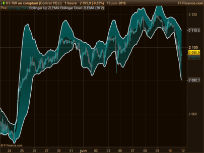 ZeroLag EMA Bollinger Bands