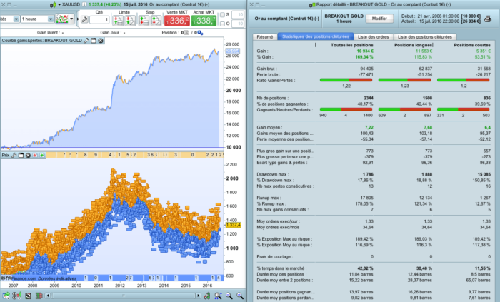 An effective GOLD Breakout strategy