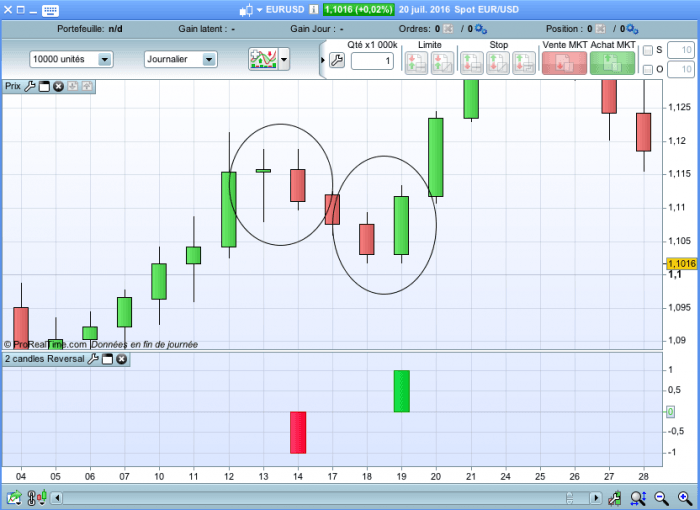 2 candles Reversal