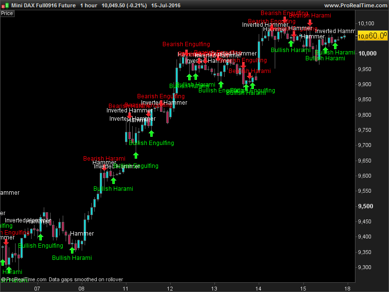 Candlestick patterns recognition | Indicators ProRealTime ...