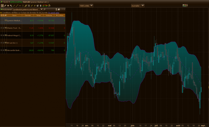 Candlestick patterns & Bollinger Band