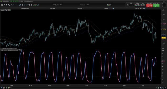 DSS Bressert Scalper Improved