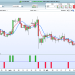 EMA5 – TMA8 trading signals