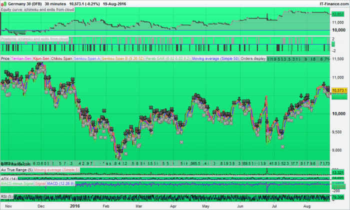 Ichimoku and exits from the cloud