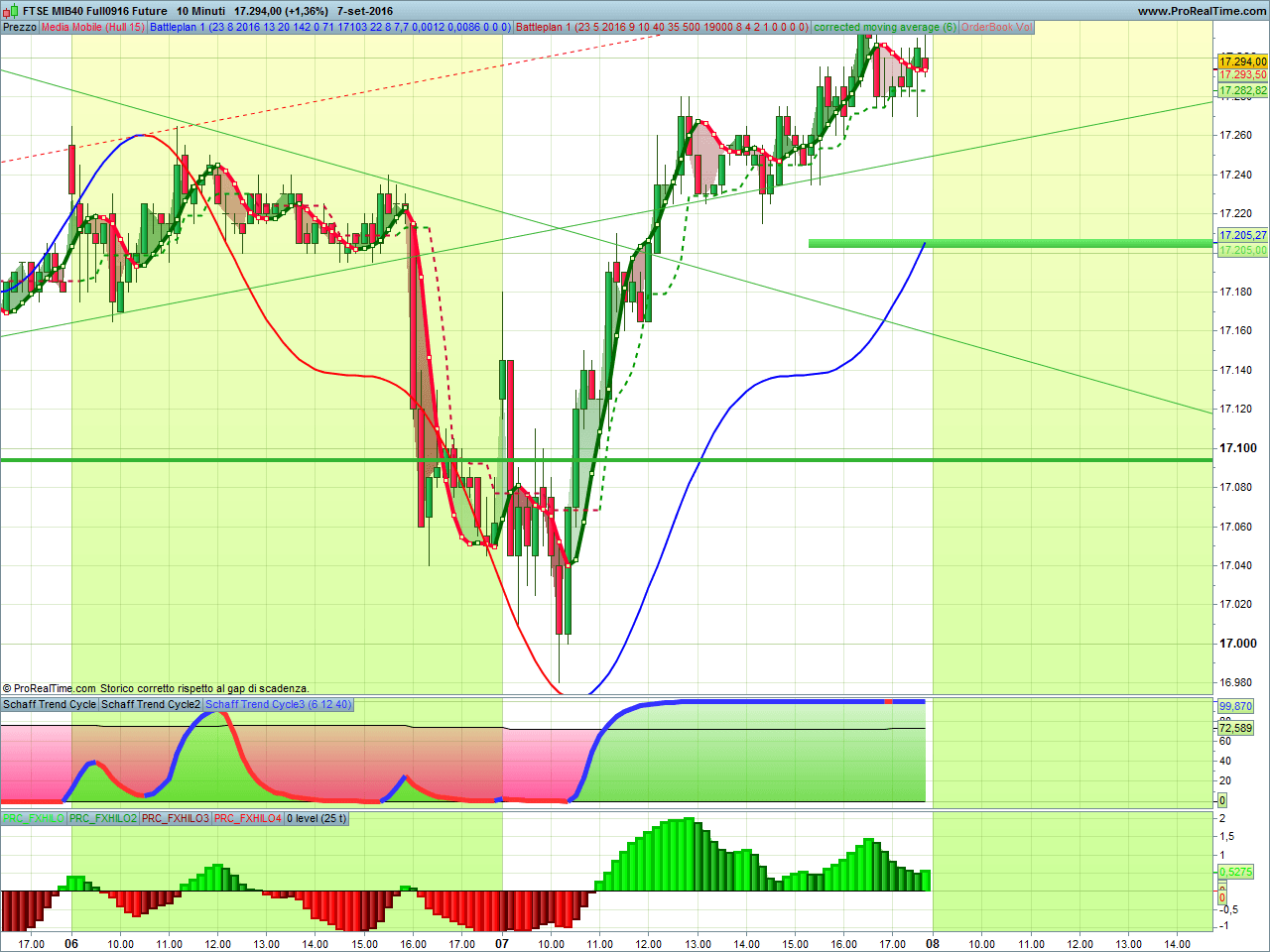 Forexpros futures ftse mib 40