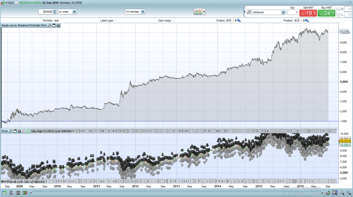 Breakout DAX 15Min