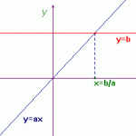 y-equal-ax-plus-b.gif