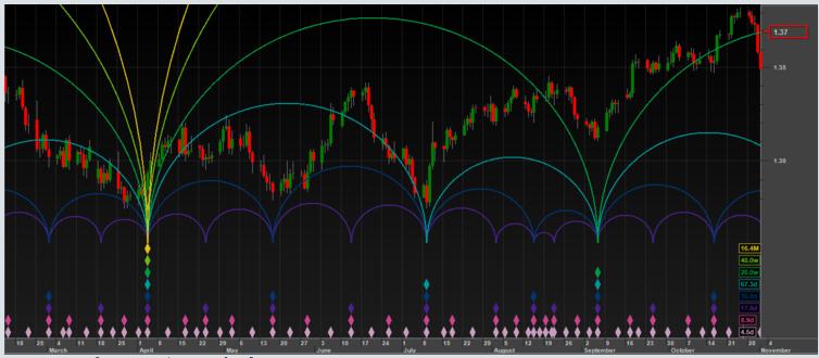 Cycle Stretching Indicator Prorealtime Trading - 