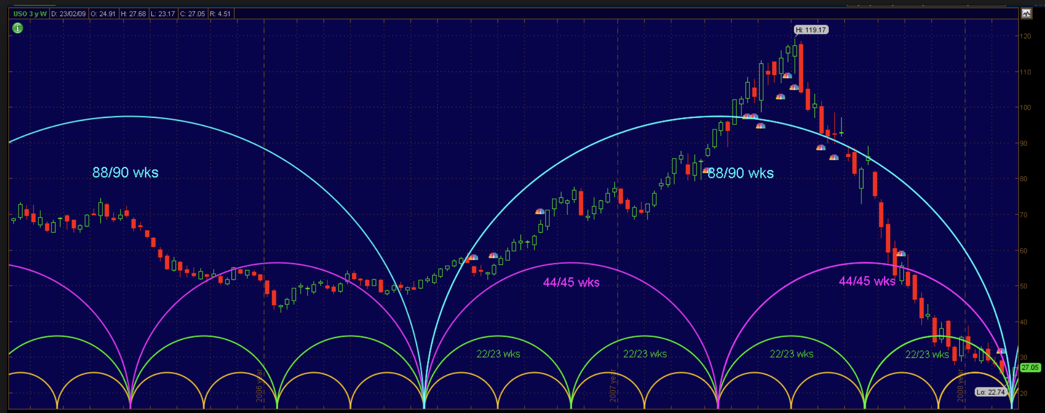 Cycle Stretching Indicator Prorealtime Trading - 