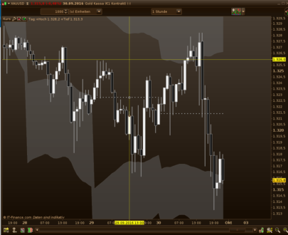 Average True Range Support and Resistance Bands