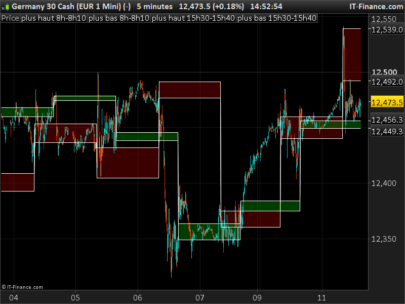 DAX Opening High Low first 10 minutes