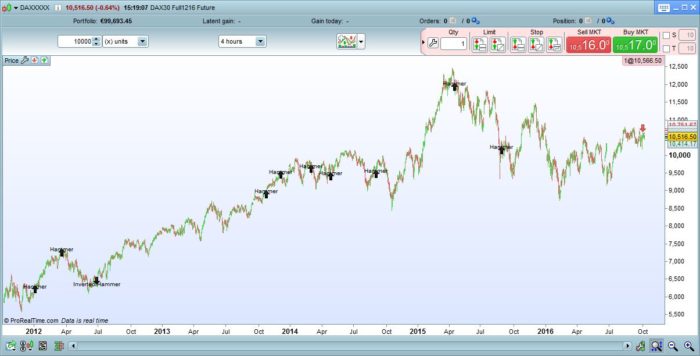 Hammer & Inverted Hammer Indicator