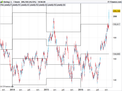 Yearly pivot points