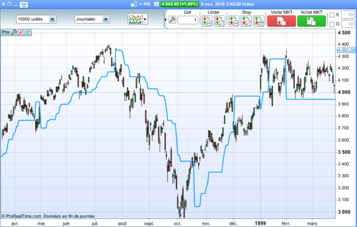 Atr Trailing Stop Indicators Prorealtime Trading - 