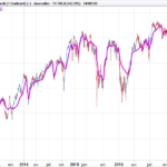 Ehler’s Fractal Adaptive Moving Average (FRAMA)
