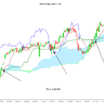 Daily throwback on Kijun in weekly uptrend using Ichimoku Kinko Hyo
